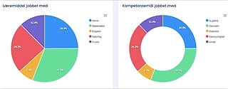 Hvilke fag og hvilke kompetansemål i et utvalgt fag er det jobbet med