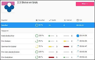 Skjermbilde av oversikten over øvelsen «2.3 Skrive en brøk» som viser resultater per oppgave og en total poengsum på 63 %.
