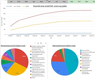 Analyser over tid