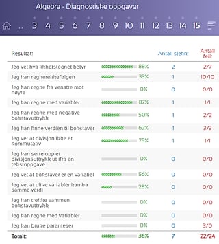Skjermbilde av resultattabellen "Algebra - Diagnostiske oppgaver" som viser poeng per ferdighet og "Totalt: 36 %"